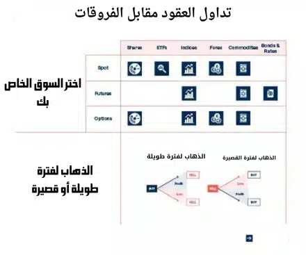 تداول العقود مقابل الفروقات