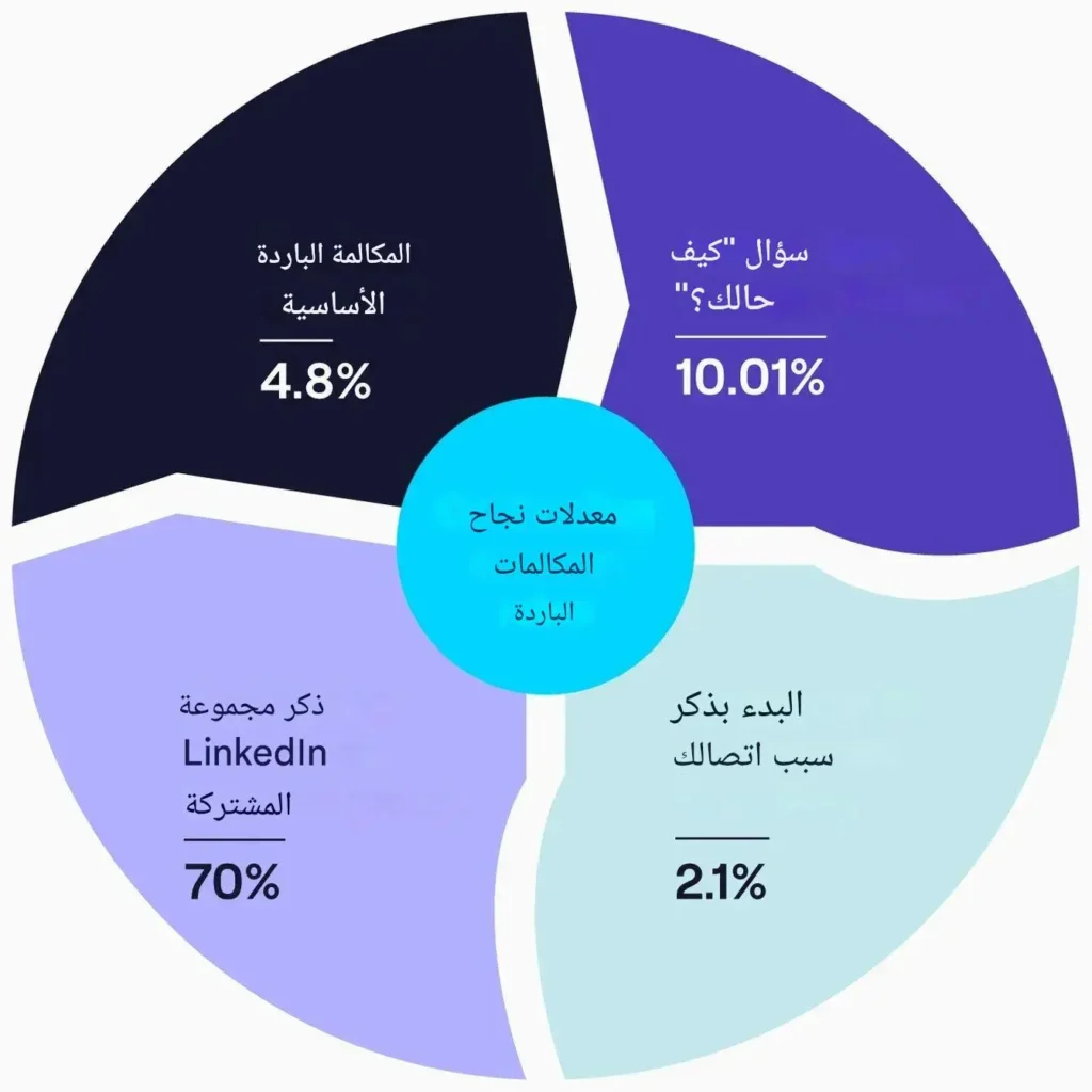 التسويق عبر الهاتف