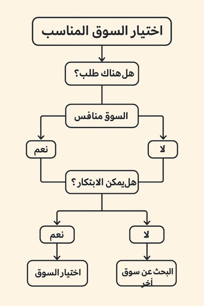 اختيار السوق المناسب اختيار السوق المناسب