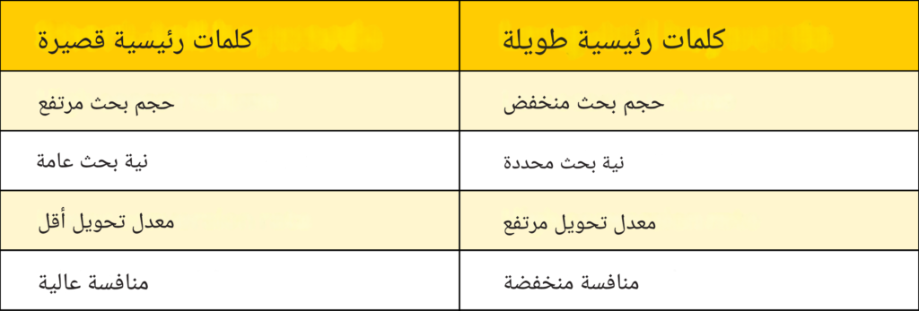 كيفية اختيار الكلمات المفتاحية الفعالة في 2025 3 رسم يوضح الفرق بين الكلمات المفتاحية القصيرة والطويلة مع أمثلة عملية