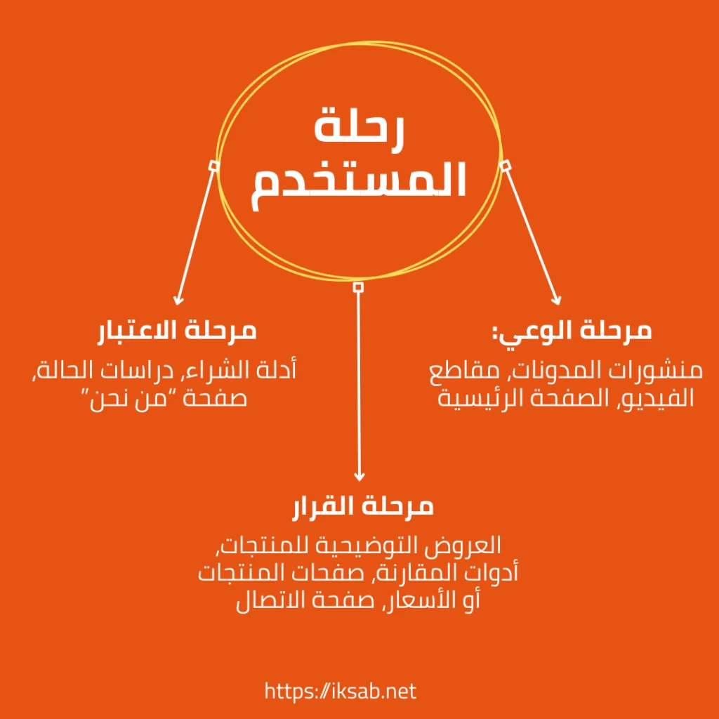 مراحل رحلة المستخدم وأنواع المحتوى المناسبة: